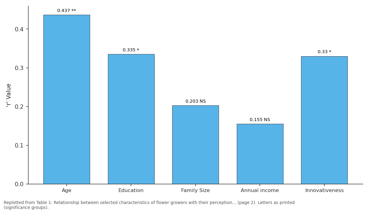 Replotted from Table 1 (page 2) of the original paper. Every bar is the paper's own table value.