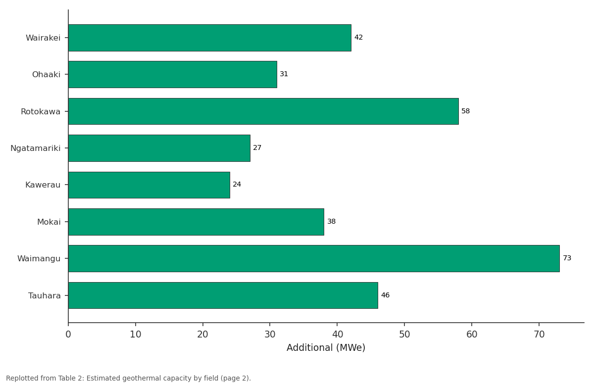 Replotted from Table 2 (page 2) of the original paper. Every bar is the paper's own table value.