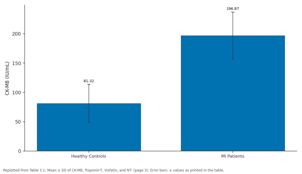 Replotted from Table 3 (page 3) of the original paper. Every bar is the paper's own table value.