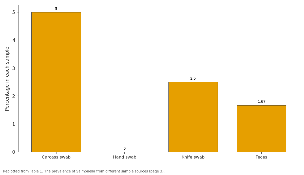 Replotted from Table 1 (page 3) of the original paper. Every bar is the paper's own table value.