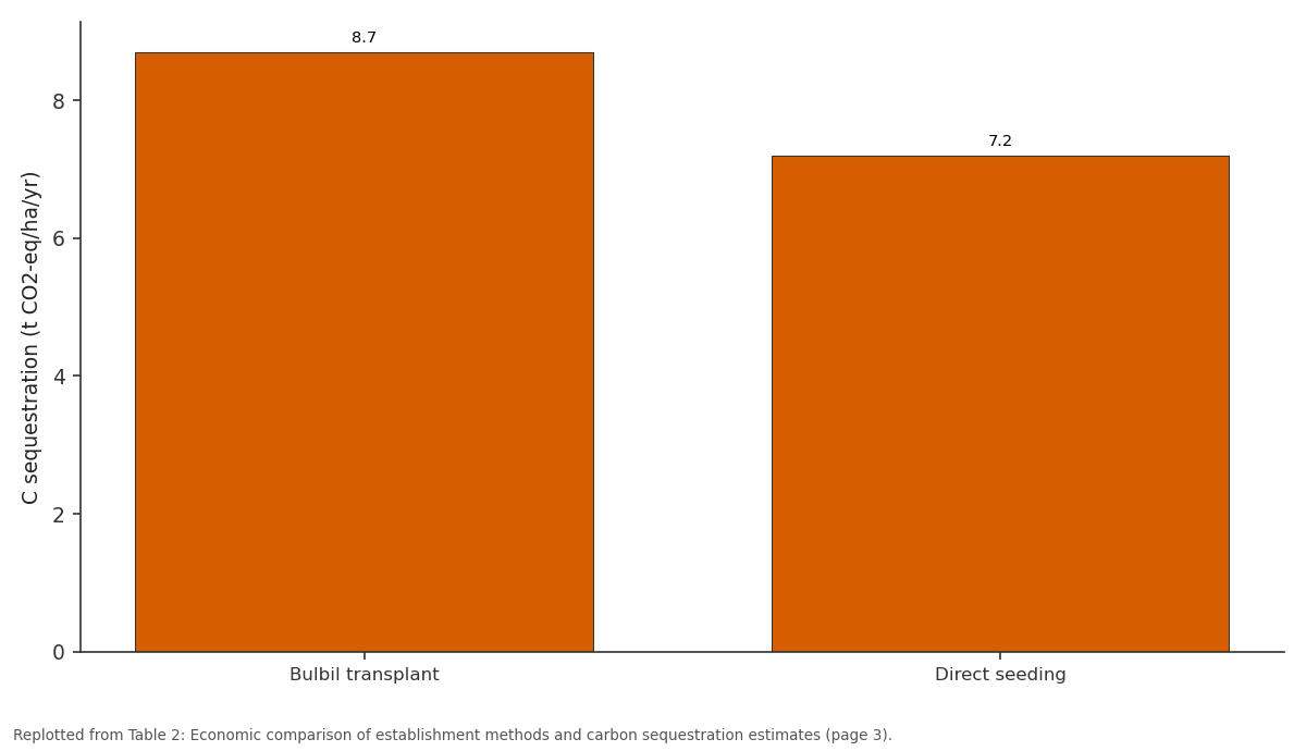 Replotted from Table 2 (page 3) of the original paper. Every bar is the paper's own table value.