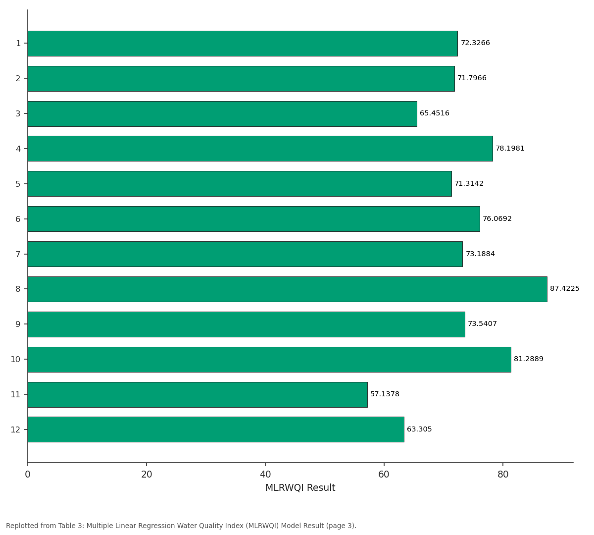 Replotted from Table 3 (page 3) of the original paper. Every bar is the paper's own table value.