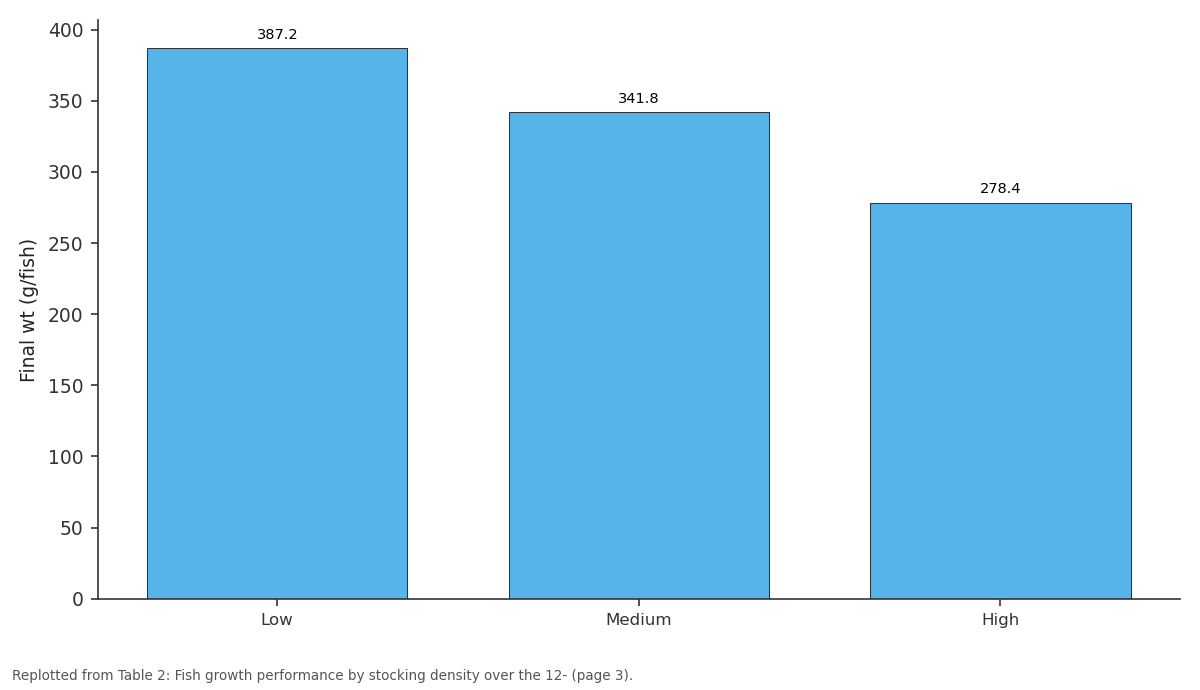 Replotted from Table 2 (page 3) of the original paper. Every bar is the paper's own table value.