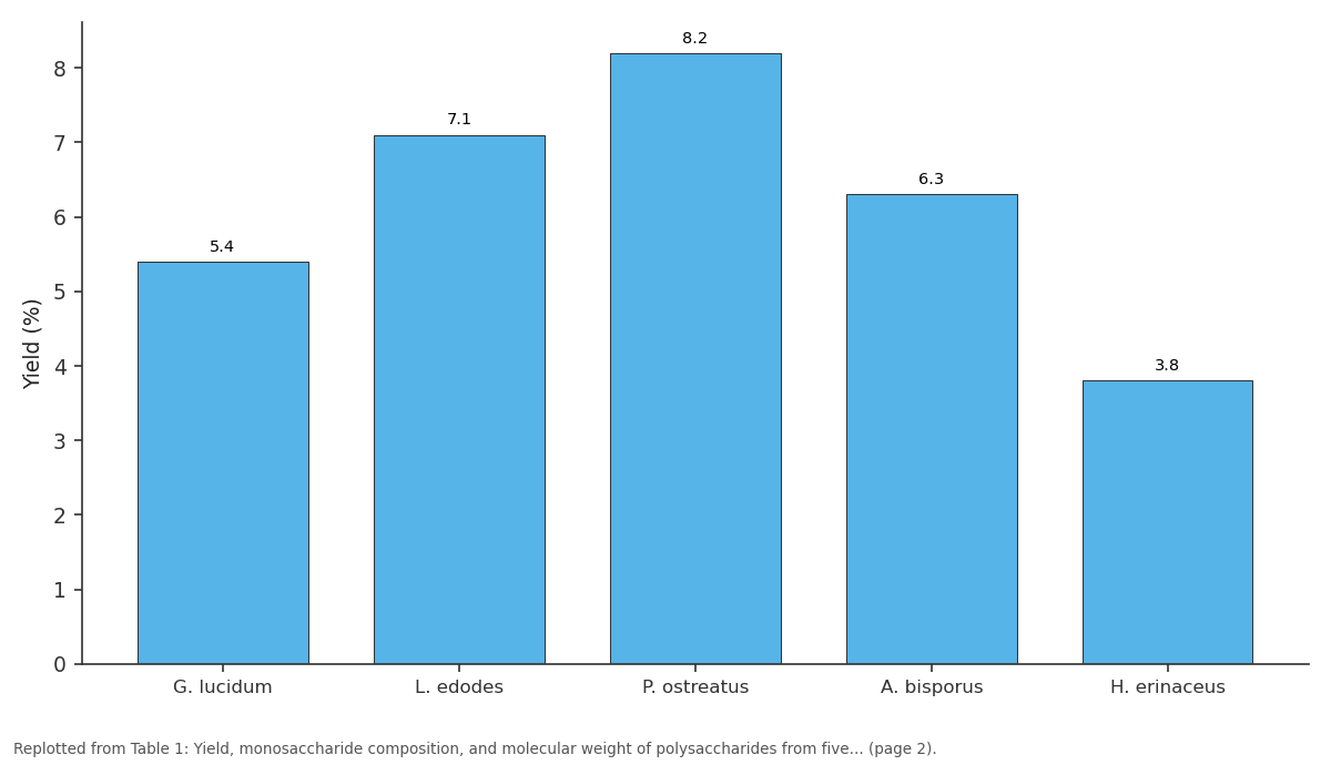 Replotted from Table 1 (page 2) of the original paper. Every bar is the paper's own table value.