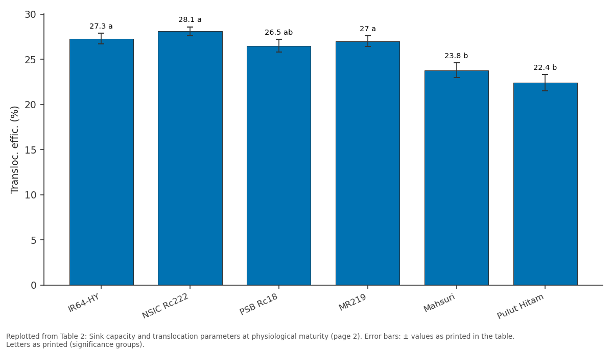 Replotted from Table 2 (page 2) of the original paper. Every bar is the paper's own table value.