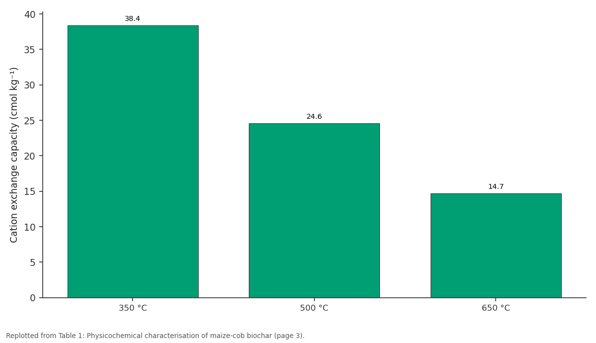 Replotted from Table 1 (page 3) of the original paper. Every bar is the paper's own table value.