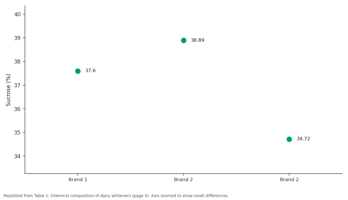 Replotted from Table 2 (page 4) of the original paper. Every bar is the paper's own table value.