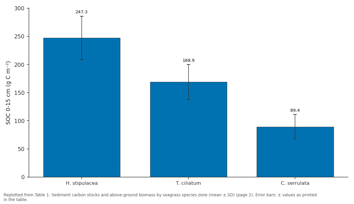 Replotted from Table 1 (page 2) of the original paper. Every bar is the paper's own table value.