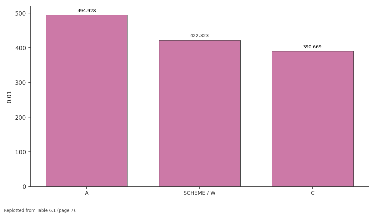 Replotted from Table 6 (page 7) of the original paper. Every bar is the paper's own table value.