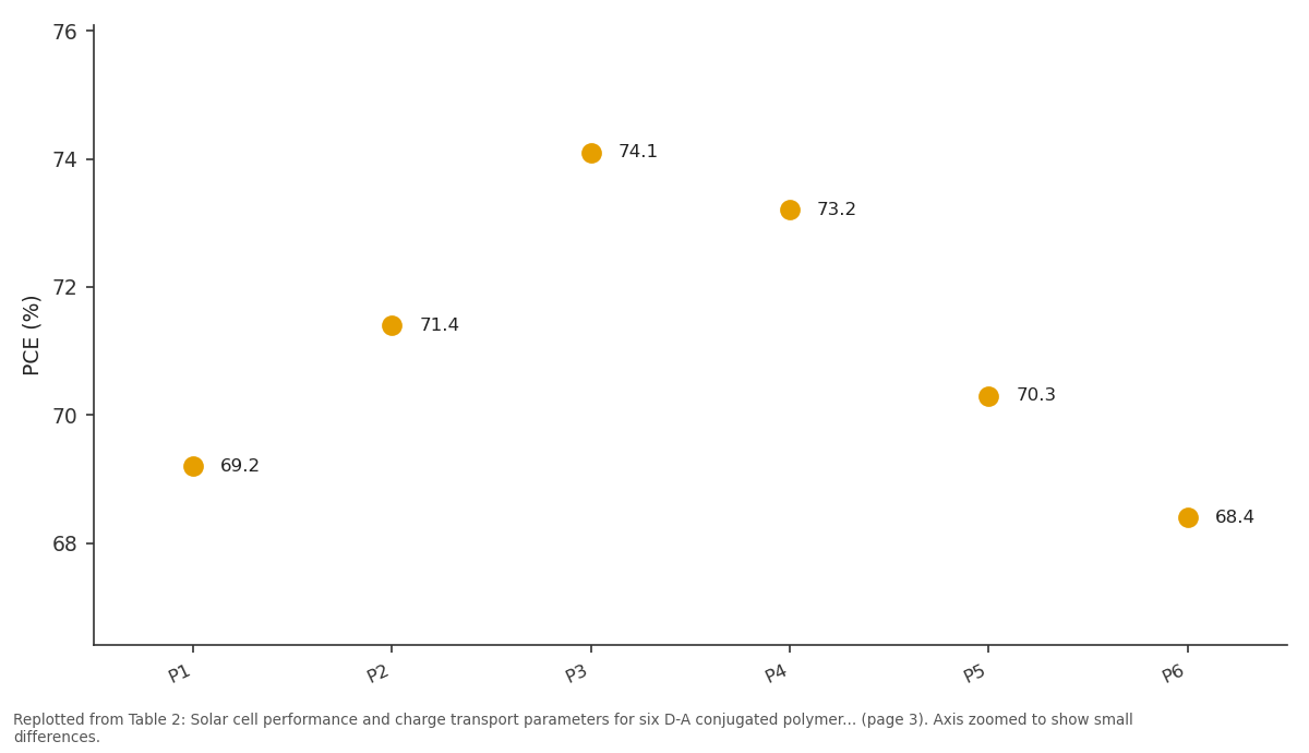 Replotted from Table 2 (page 3) of the original paper. Every bar is the paper's own table value.