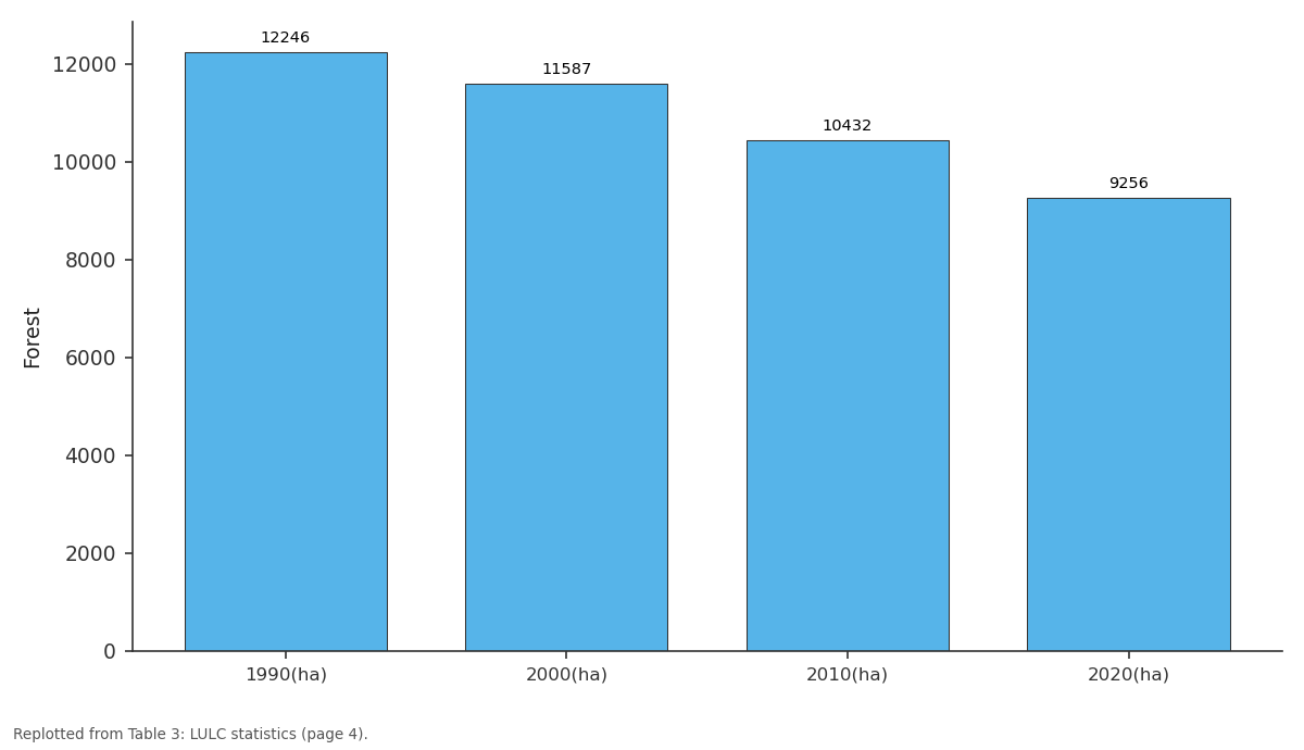 Replotted from Table 3 (page 4) of the original paper. Every bar is the paper's own table value.