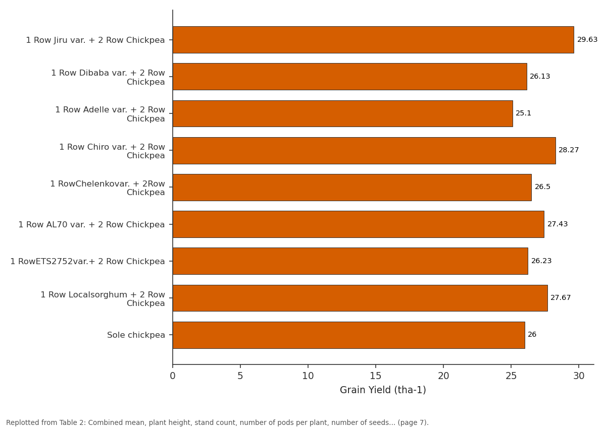 Replotted from Table 2 (page 7) of the original paper. Every bar is the paper's own table value.
