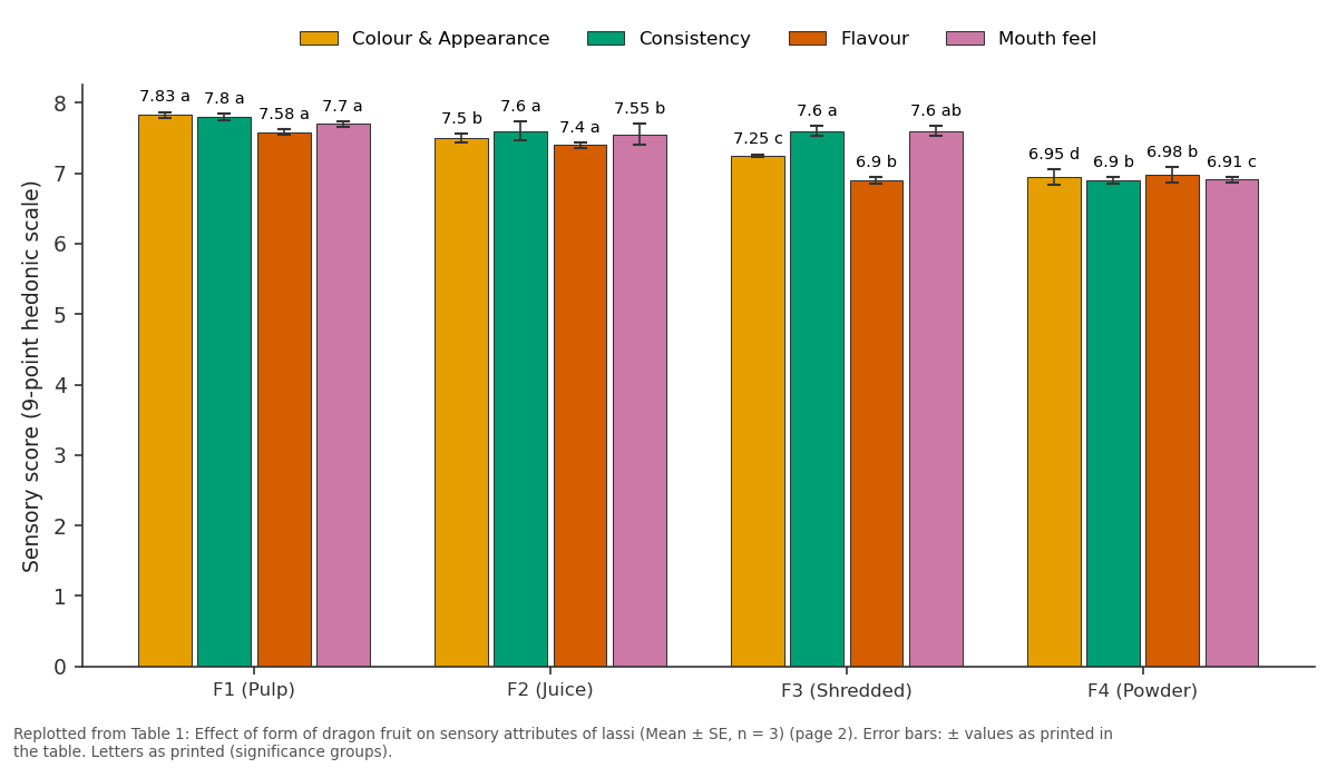 Replotted from Table 1 (page 2) of the original paper. Every bar is the paper's own table value.