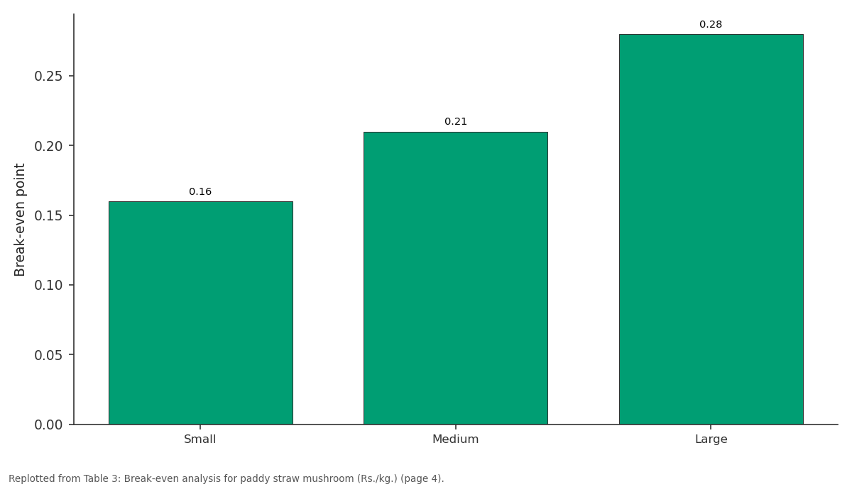 Replotted from Table 3 (page 4) of the original paper. Every bar is the paper's own table value.