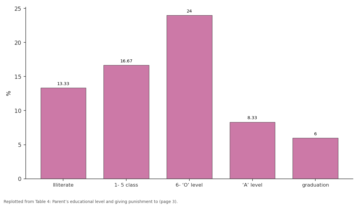 Replotted from Table 4 (page 3) of the original paper. Every bar is the paper's own table value.