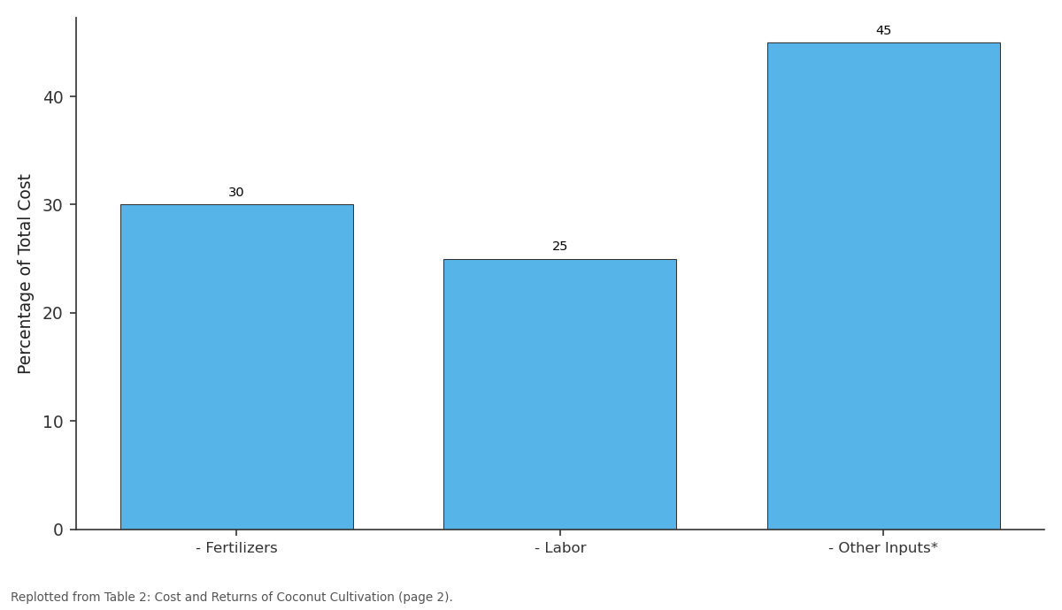 Replotted from Table 2 (page 2) of the original paper. Every bar is the paper's own table value.