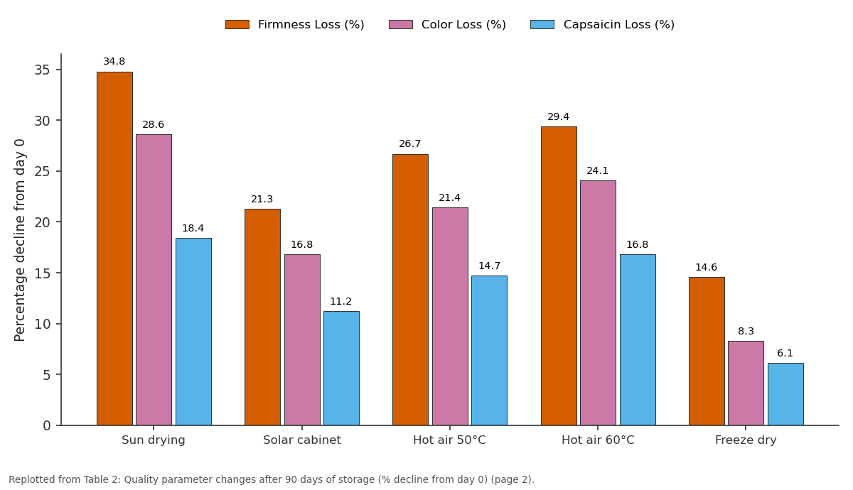 Replotted from Table 2 (page 2) of the original paper. Every bar is the paper's own table value.