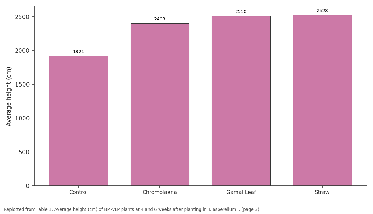 Replotted from Table 1 (page 3) of the original paper. Every bar is the paper's own table value.