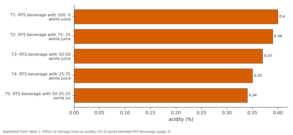 Replotted from Table 2 (page 3) of the original paper. Every bar is the paper's own table value.