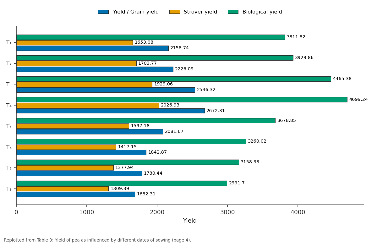 Replotted from Table 3 (page 4) of the original paper. Every bar is the paper's own table value.