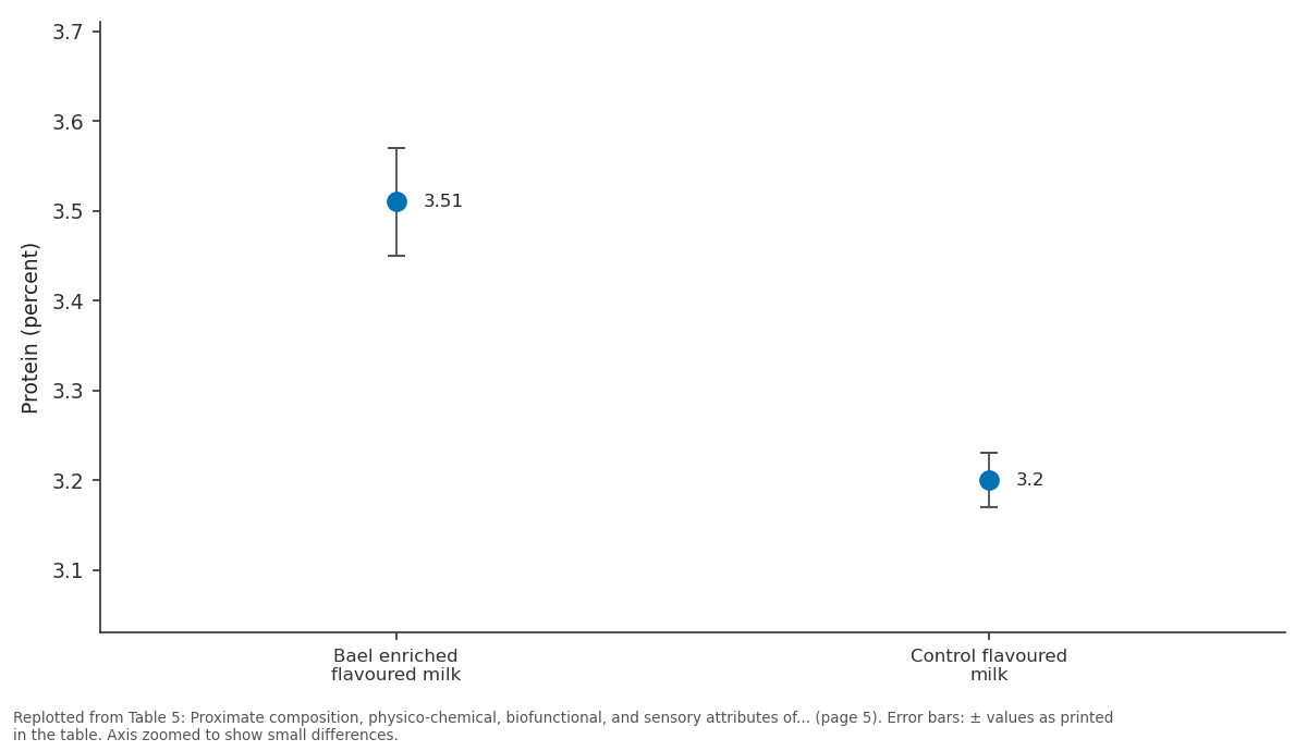 Replotted from Table 5 (page 5) of the original paper. Every bar is the paper's own table value.