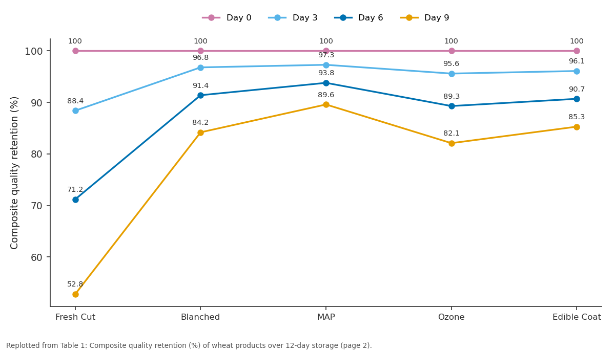 Replotted from Table 1 (page 2) of the original paper. Every bar is the paper's own table value.