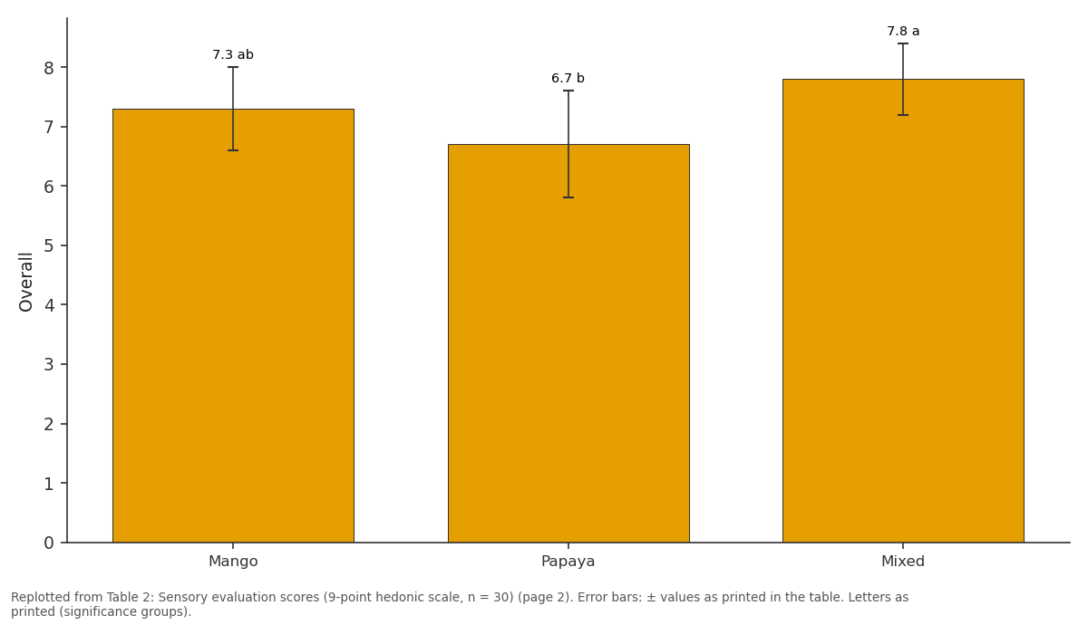 Replotted from Table 2 (page 2) of the original paper. Every bar is the paper's own table value.