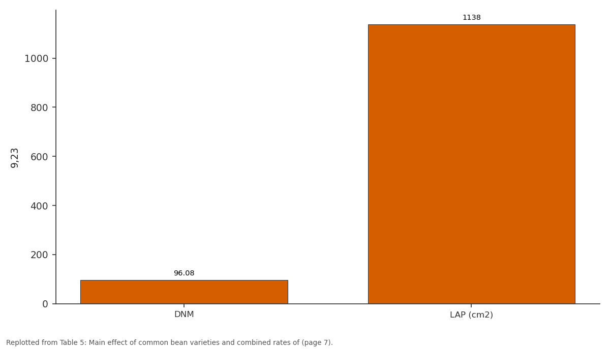 Replotted from Table 5 (page 7) of the original paper. Every bar is the paper's own table value.