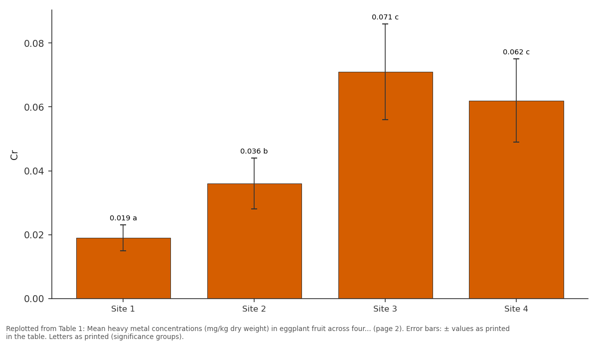 Replotted from Table 1 (page 2) of the original paper. Every bar is the paper's own table value.