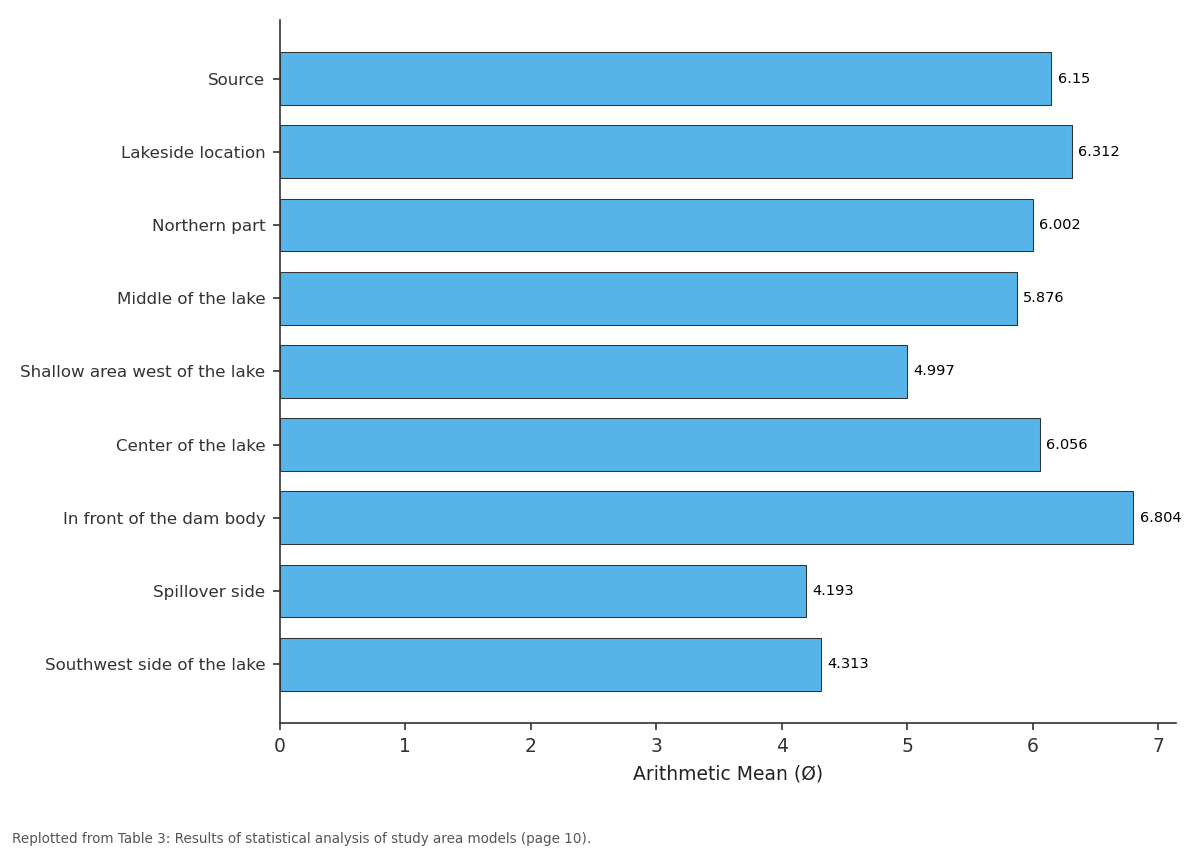 Replotted from Table 3 (page 10) of the original paper. Every bar is the paper's own table value.