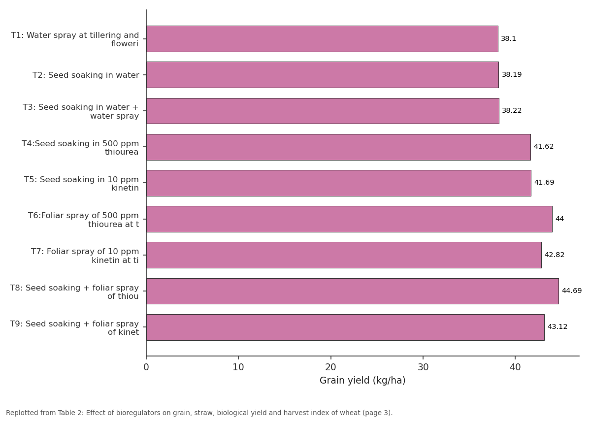 Replotted from Table 2 (page 3) of the original paper. Every bar is the paper's own table value.