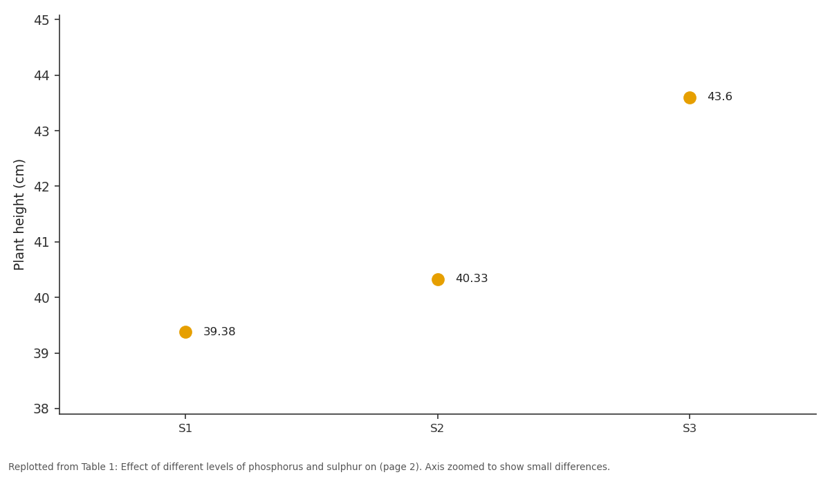 Replotted from Table 1 (page 2) of the original paper. Every bar is the paper's own table value.