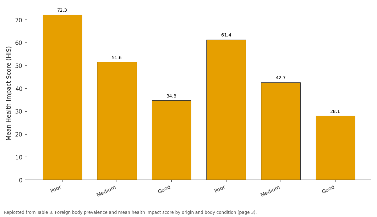 Replotted from Table 3 (page 3) of the original paper. Every bar is the paper's own table value.