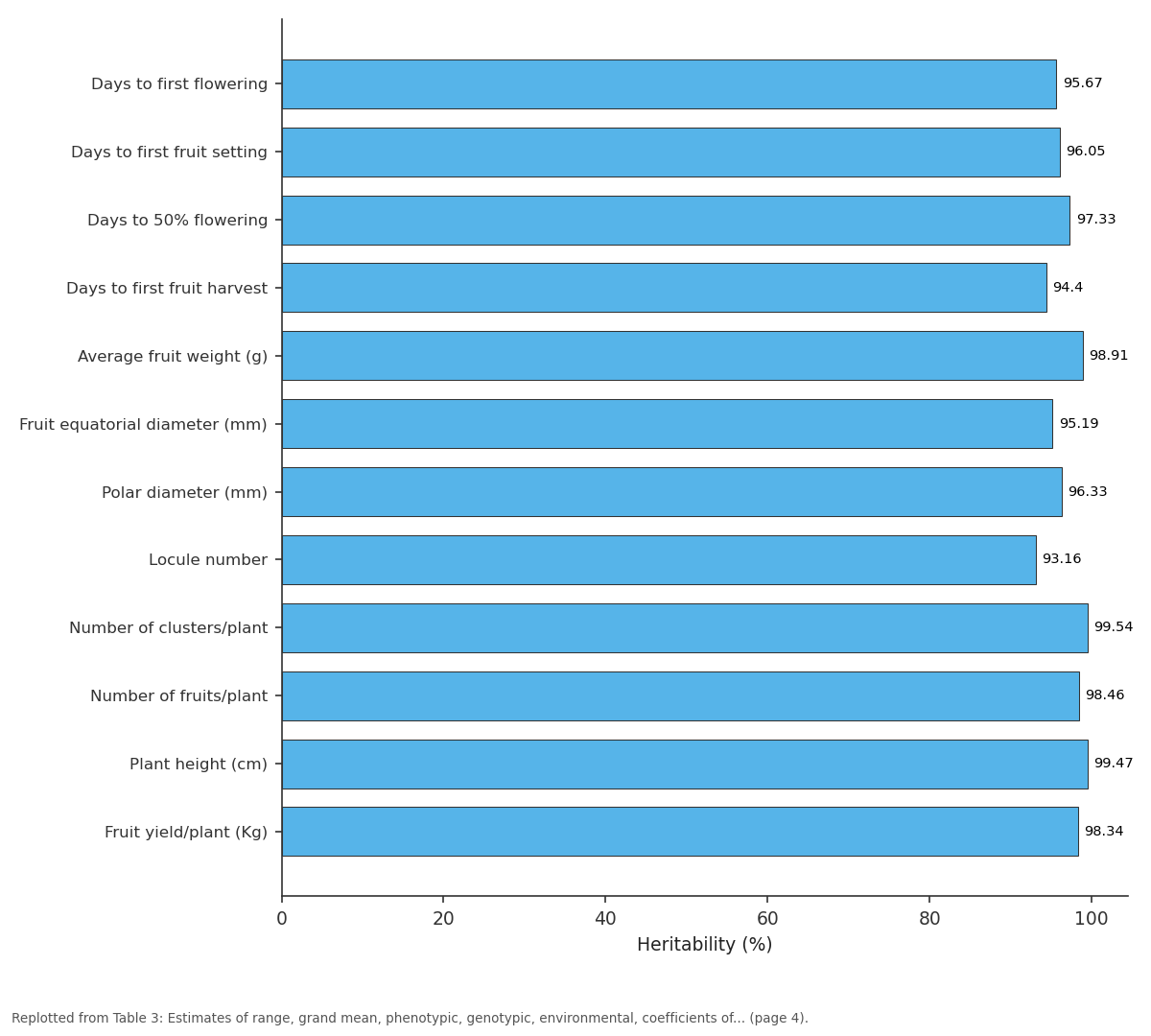 Replotted from Table 3 (page 4) of the original paper. Every bar is the paper's own table value.