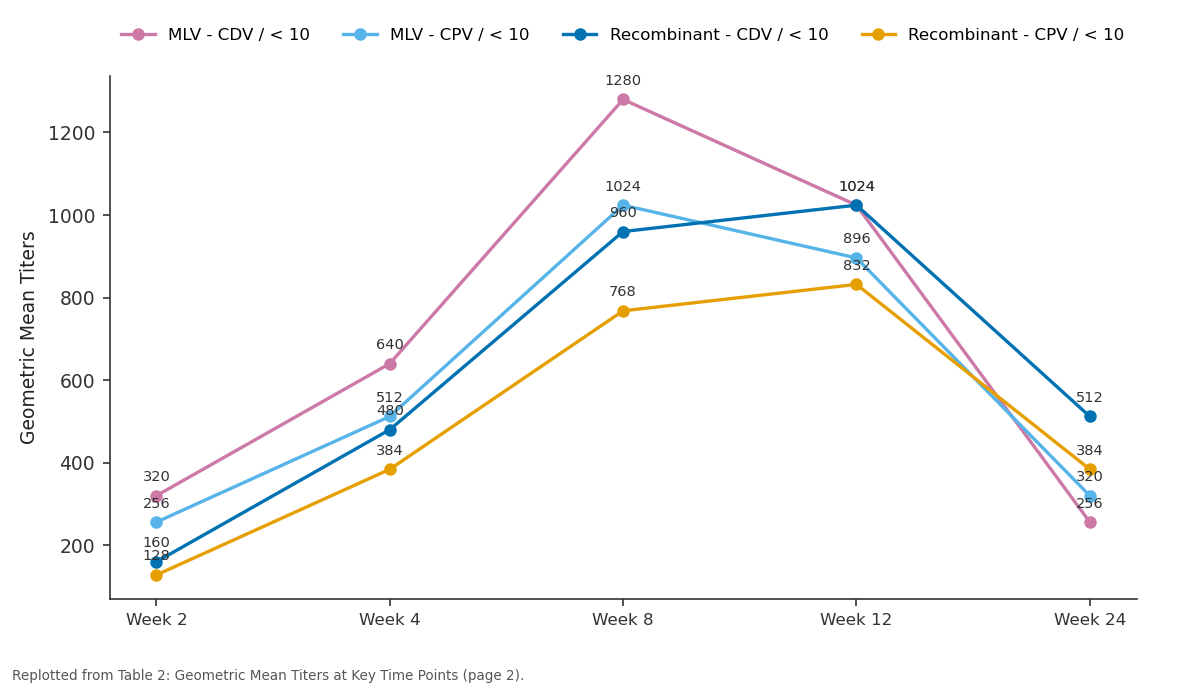 Replotted from Table 2 (page 2) of the original paper. Every bar is the paper's own table value.