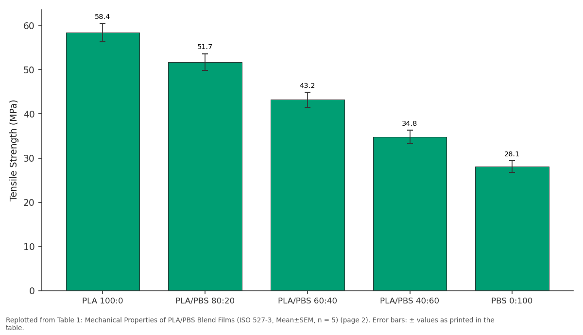Replotted from Table 1 (page 2) of the original paper. Every bar is the paper's own table value.