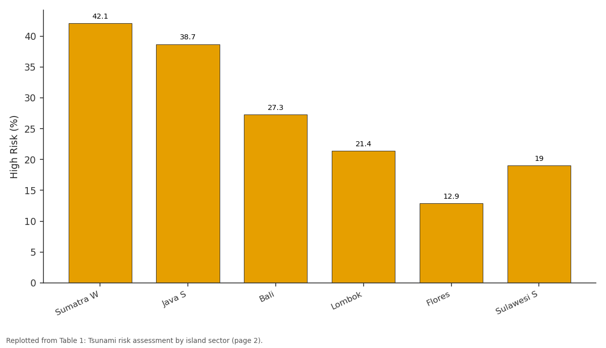 Replotted from Table 1 (page 2) of the original paper. Every bar is the paper's own table value.