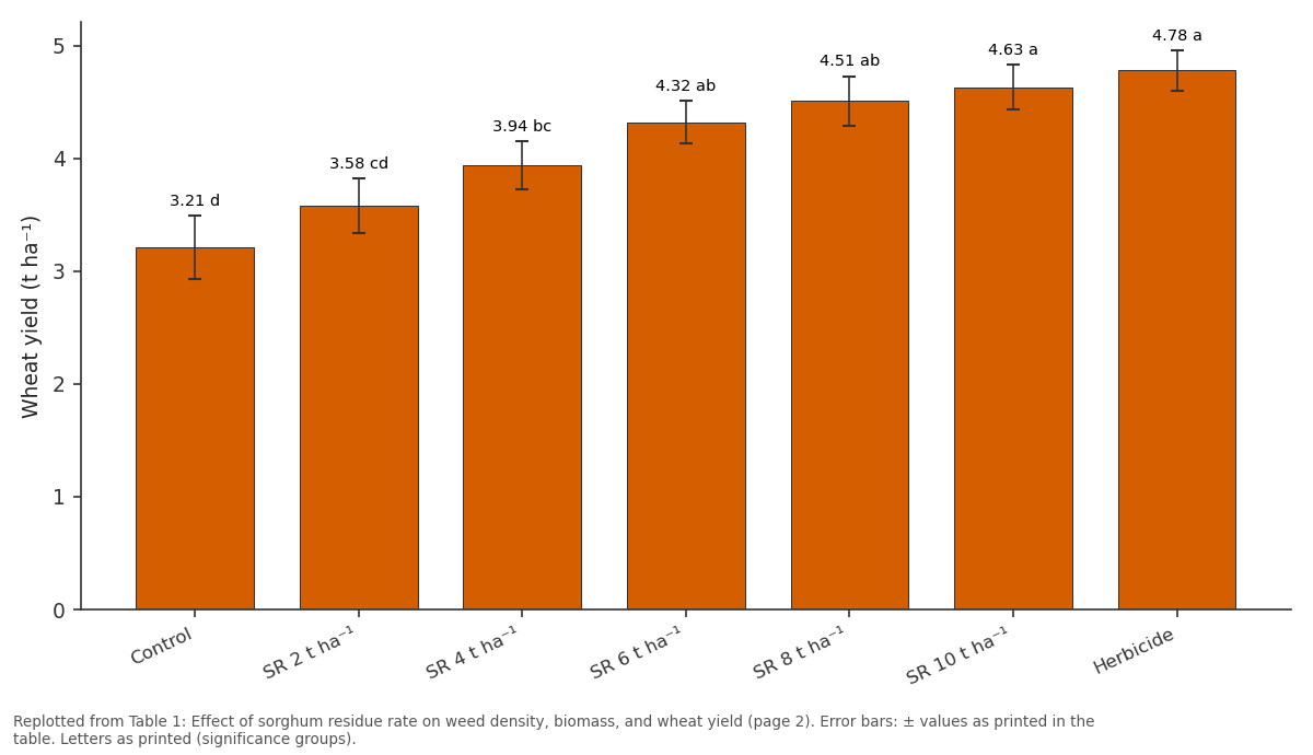 Replotted from Table 1 (page 2) of the original paper. Every bar is the paper's own table value.
