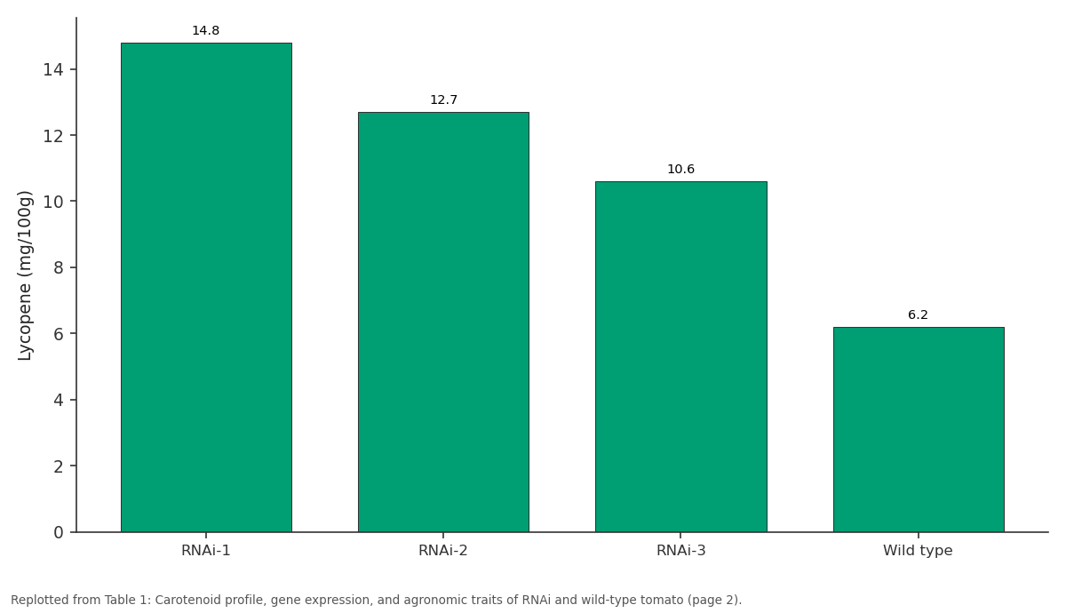 Replotted from Table 1 (page 2) of the original paper. Every bar is the paper's own table value.