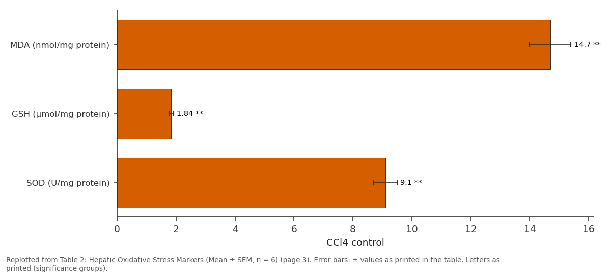 Replotted from Table 2 (page 3) of the original paper. Every bar is the paper's own table value.