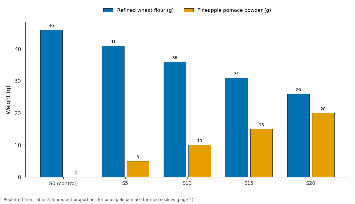 Replotted from Table 2 (page 2) of the original paper. Every bar is the paper's own table value.