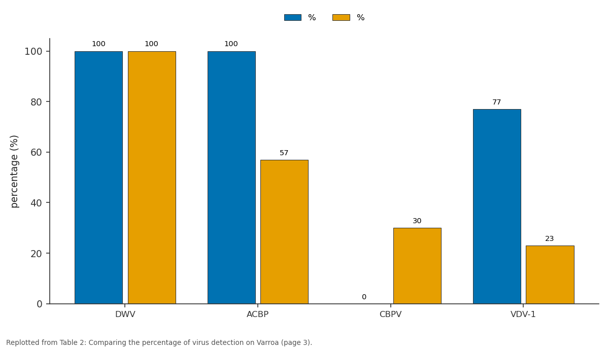 Replotted from Table 2 (page 3) of the original paper. Every bar is the paper's own table value.