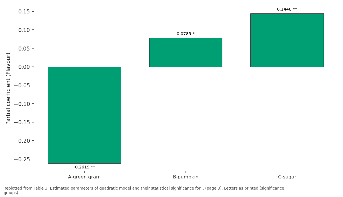 Replotted from Table 3 (page 3) of the original paper. Every bar is the paper's own table value.