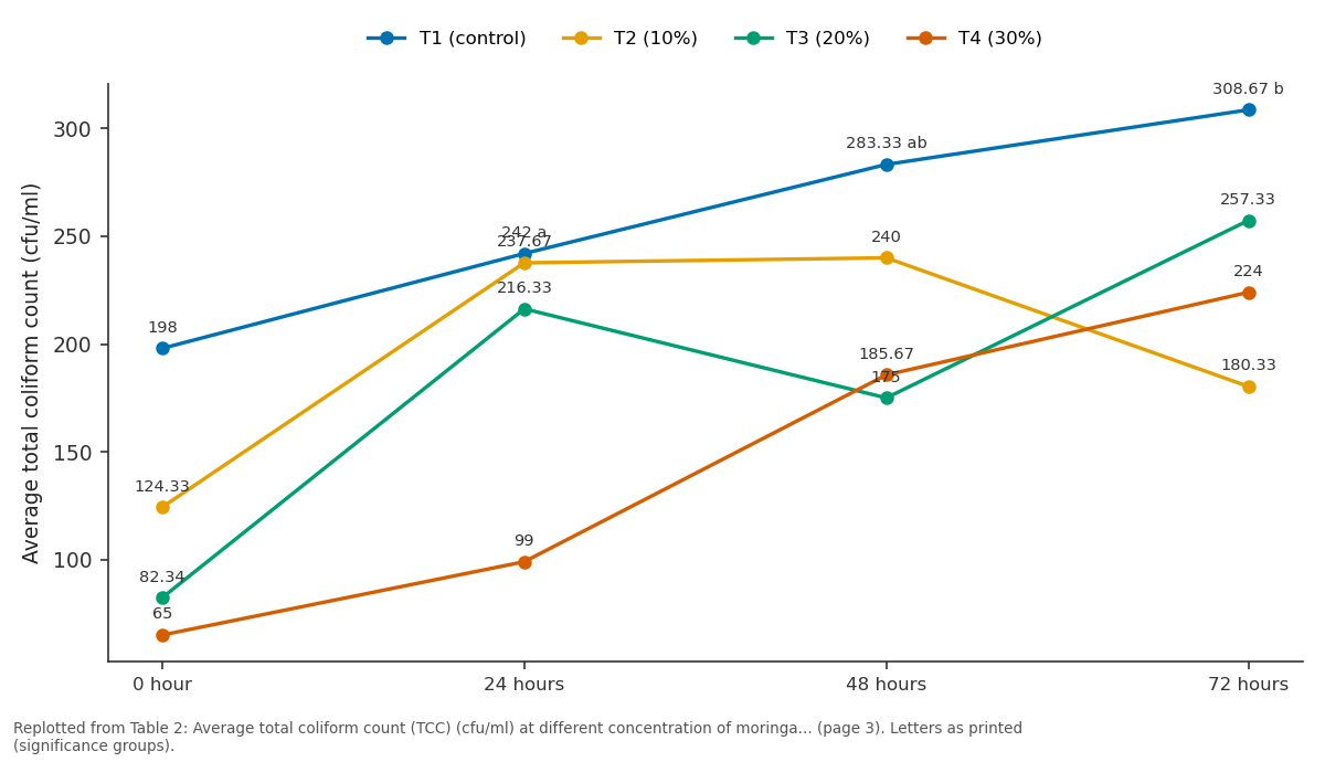 Replotted from Table 2 (page 3) of the original paper. Every bar is the paper's own table value.
