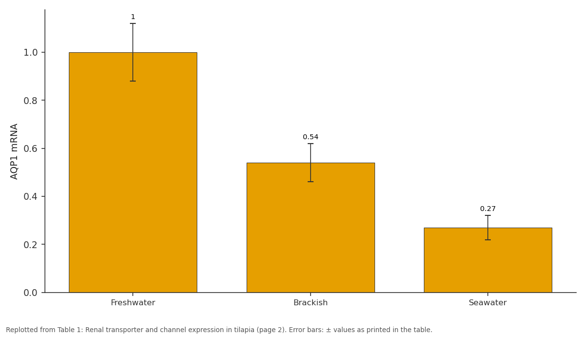 Replotted from Table 1 (page 2) of the original paper. Every bar is the paper's own table value.