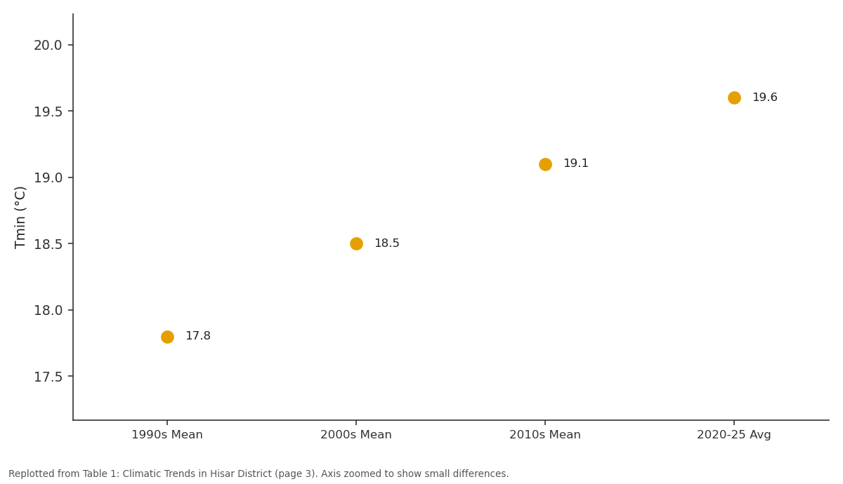 Replotted from Table 1 (page 3) of the original paper. Every bar is the paper's own table value.