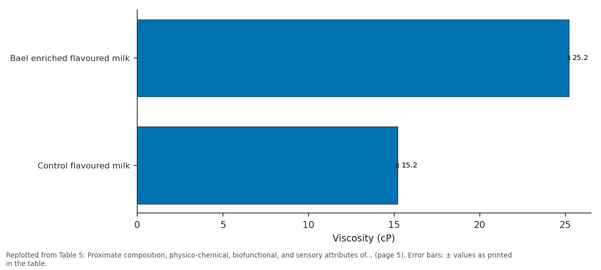 Replotted from Table 5 (page 5) of the original paper. Every bar is the paper's own table value.