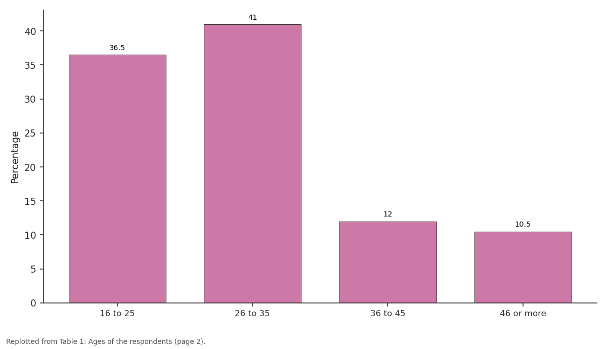 Replotted from Table 1 (page 2) of the original paper. Every bar is the paper's own table value.