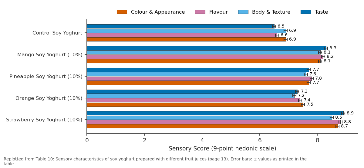 Replotted from Table 10 (page 13) of the original paper. Every bar is the paper's own table value.