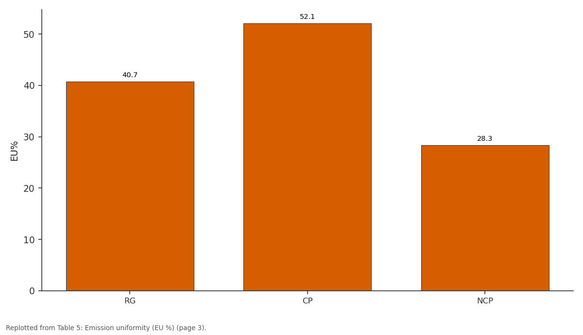 Replotted from Table 5 (page 3) of the original paper. Every bar is the paper's own table value.